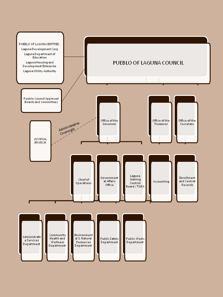 Pueblo of Laguna Organization Chart